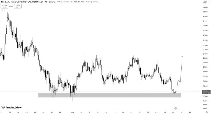 A TradingView candlestick chart of NEAR/USDT Perpetual Contract on Binance shows price hovering around $1.78 after rebounding from a key horizontal support zone near $1.76 (highlighted by a gray shaded area), with a hand-drawn arrow projecting a potential upward move. The chart visually supports the post's message that NEAR continues to respect a critical support level, with the annotation emphasizing a potential bullish continuation if buyers maintain their defense.