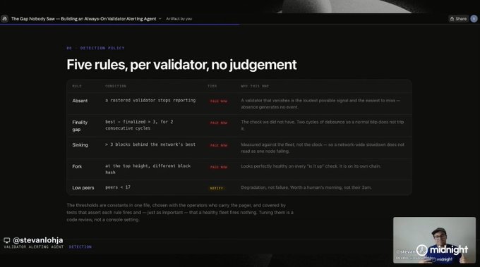 A dark-themed webpage titled 'The Gap Nobody Saw — Building an Always-On Validator Alerting Agent' displaying a table of five validator detection rules: Absent, Finality gap, Sloking, Fork, and Low peers, with a Midnight branding footer.