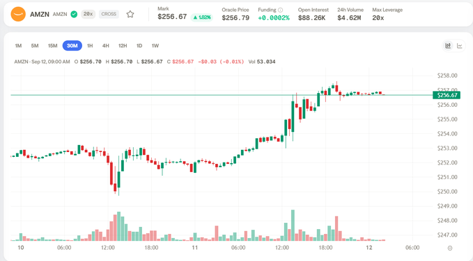 A 30-minute candlestick chart of Amazon (AMZN) futures showing price action around $256.67, up 1.25%, with an Oracle Price of $256.79 and 24-hour volume of 53,034.
