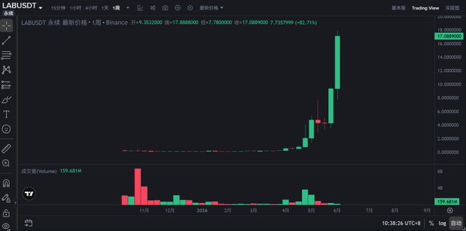 The image shows a screen displaying a trading chart or graph of stock prices against time, likely showing the fluctuations within a market. The text overlay suggests that the current trading activity involves a large amount of money being invested, possibly even for bitcoins, with very few coins left in circulation on LAB Coin. This implies that the market is actively influencing its coin's value and controlling the investment activities at this point in time.