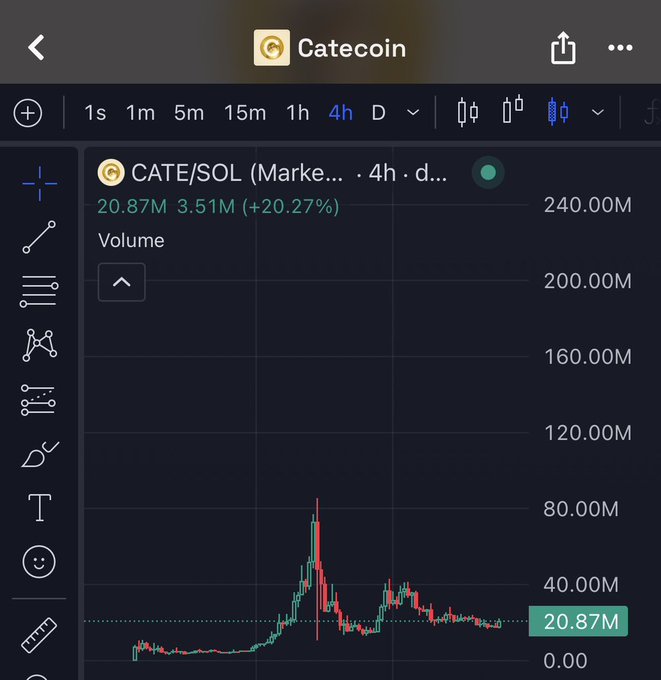 The image shows a TradingView chart for CATE/SOL (Catecoin) on a 4-hour timeframe, displaying a volume of 20.87M and a 20.27% gain, with price action showing a sharp spike followed by consolidation—supporting the post's urgency to "take the risk now" as the token appears to have recently pumped significantly.