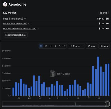 The image displays a DefiLlama dashboard for Aerodrome ($AERO) showing annualized key metrics: Fees of $148.84M, Revenue of $110.7M, and Holders Revenue of $110.7M, accompanied by a bar chart illustrating weekly revenue trends. The chart visually supports the post's bullish case by demonstrating Aerodrome's substantial and growing revenue generation, reinforcing the argument that holding $AERO provides direct exposure to spot market fee revenue without needing to sell.