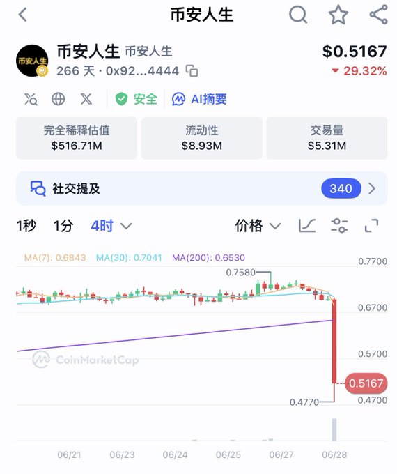 A CoinMarketCap chart shows the "币安人生" (Binance Life) token priced at $0.5167, down 29.32% after a sharp drop from $0.7580 to $0.4770 on 06/28, with a fully diluted valuation of $516.71M and 340 social mentions. The image visually supports the post's warning about a sudden price dip, suggesting it may be a "bait" move by market makers to lure traders, cautioning followers to be wary of the volatility.