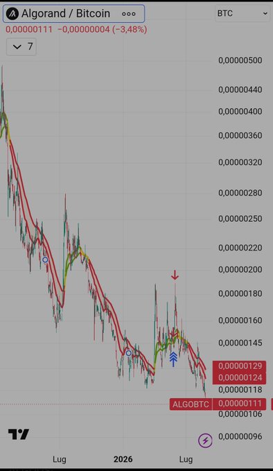 TradingView-style candlestick chart showing Algorand/Bitcoin (ALGBTC) at 0.00000111, down 3.48%, with a downward trending price chart marked by red and blue arrows.