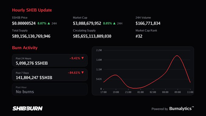 A SHIB dashboard shows no burns in the past hour, with the price at $0.00000524 (+8.07%), market cap of $3.08B, and 5,098,276 $SHIB burned in the last 24 hours (-9.41%).