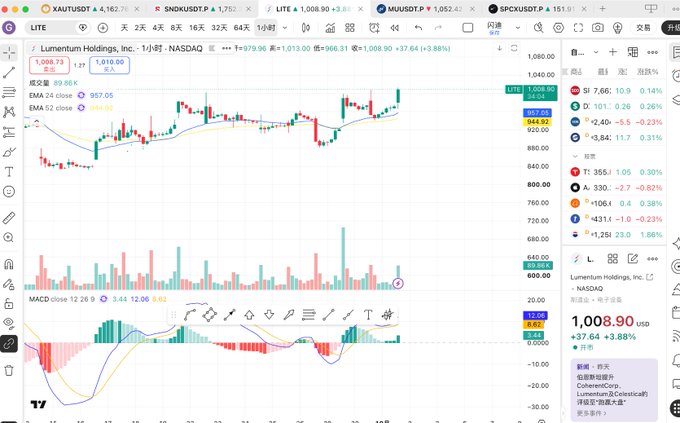 A stock chart of Lumentum Holdings (LITE) is displayed on a financial trading platform, showing a dramatic price surge to $1,008.90 (+37.64/+3.88%) with corresponding EMA and MACD technical indicators. The post appears to celebrate a successful trading call, with the trader claiming to have signaled a buy at the 910 level five times, and the chart visually confirms the massive gains achieved by LITE shareholders.
