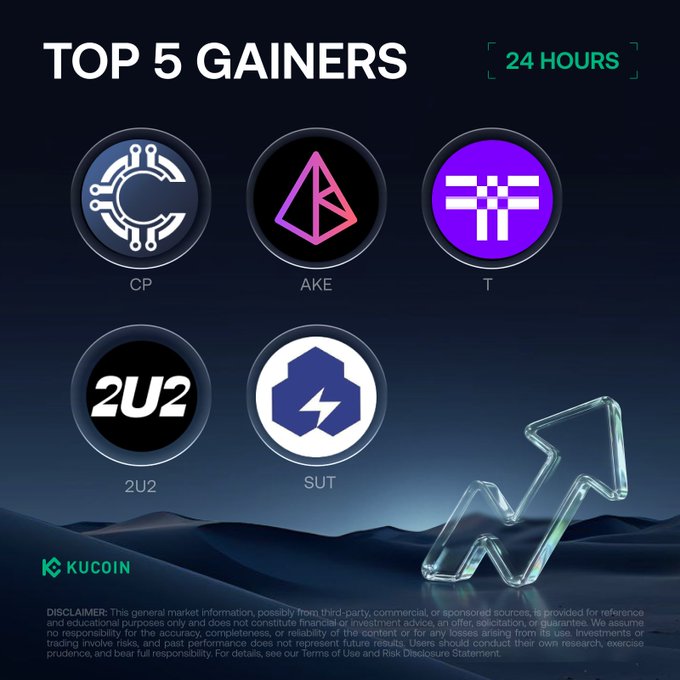 The KuCoin graphic displays the "TOP 5 GAINERS" over a 24-hour period, featuring token logos for CP, AKE, T, 2U2, and SUT, matching the post's list of biggest price percentage increases on the exchange.