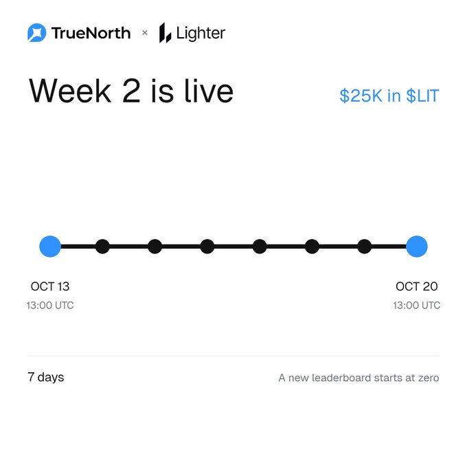 A promotional graphic from TrueNorth × Lighter titled 'Week 2 is live' featuring a $25K prize in $LIT, with a timeline showing OCT 13 to OCT 20 (7 days) at 13:00 UTC, noting 'A new leaderboard starts at zero'.
