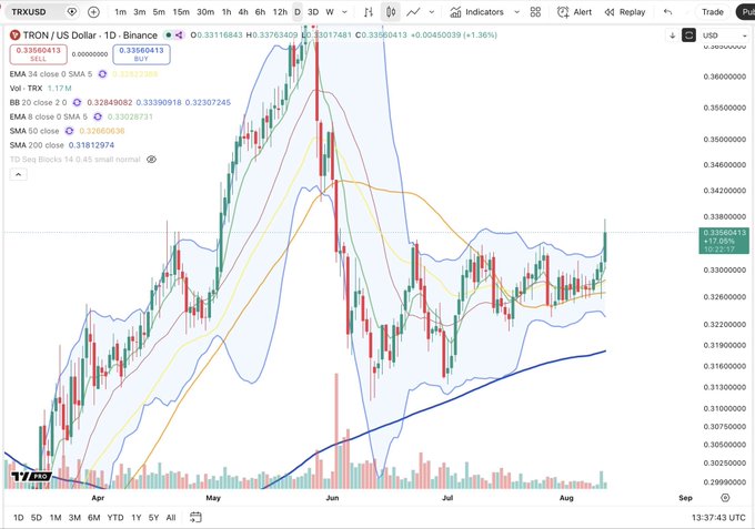 A daily Binance chart of TRX/USD showing a bullish breakout above the $0.3356 resistance level, with the current price of 0.33560413 (+1.36%) confirming the consolidation break as the candles push above the upper Bollinger Band and the 9 EMA (0.33528888).