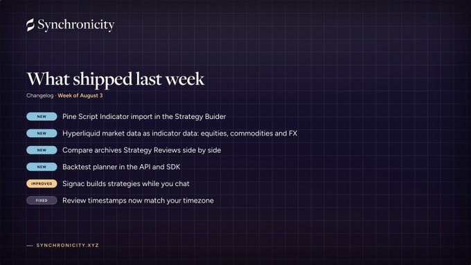 A changelog graphic from Synchronicity titled 'What shipped last week' for the Week of August 3, listing updates including 'Pine Script Indicator import in the Strategy Builder' and 'Signac builds strategies while you chat'.