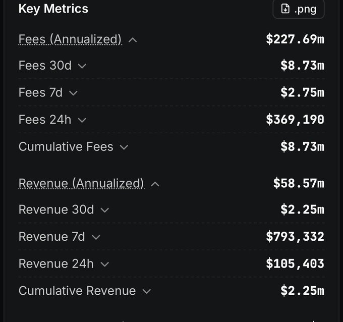 The image displays key metrics from DeFiLlama showing FWA's cumulative fees of $8.73m (annualized at $227.69m) and cumulative revenue of $2.25m (annualized at $58.57m), aligning with the post's claim that $2.25m of the $8.67m in fees was retained as protocol revenue with zero tokenholder revenue. The metrics highlight the relatively small portion of fees that actually flows to the protocol versus tokenholders, contextualizing the post's criticism about limited buyback funding.