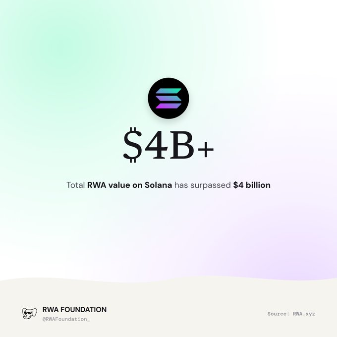A graphic showing the Solana logo with the text '$4B+' and 'Total RWA value on Solana has surpassed $4 billion', credited to RWA Foundation and sourced from RWA.xyz.