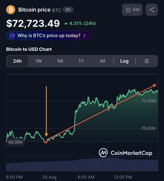 A CoinMarketCap screenshot showing the Bitcoin (BTC) price at $72,723.49, up 4.31% over 24 hours, with a green price chart displaying a clear uptrend from around $69.06K to $72.00K between 6:00 PM on 20 Aug and the following afternoon.