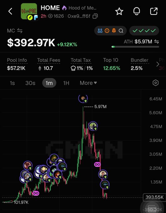 Token chart for "HOME - Hood of Me..." (Hood of Me token) showing a market cap of $392.97K (+9.12%), ATH of $5.97M, with a candlestick price chart and various wallet markers.
