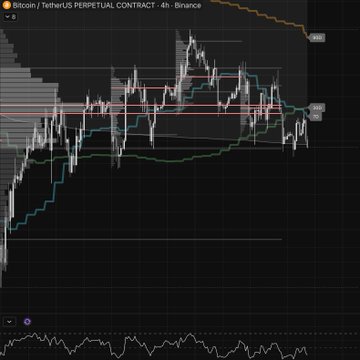 A 4-hour Bitcoin/USDT perpetual contract chart on Binance shows price action rolling over from key resistance levels, with multiple VWAPs and point of control (POC) lines stacked overhead as downside references, consistent with the post's cautious tone about giving back July gains.