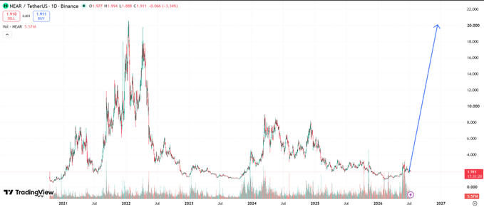A TradingView chart of NEAR / TetherUS on Binance shows a long-term price history with a large blue arrow pointing upward from late 2024, projecting a rise toward $20,000.