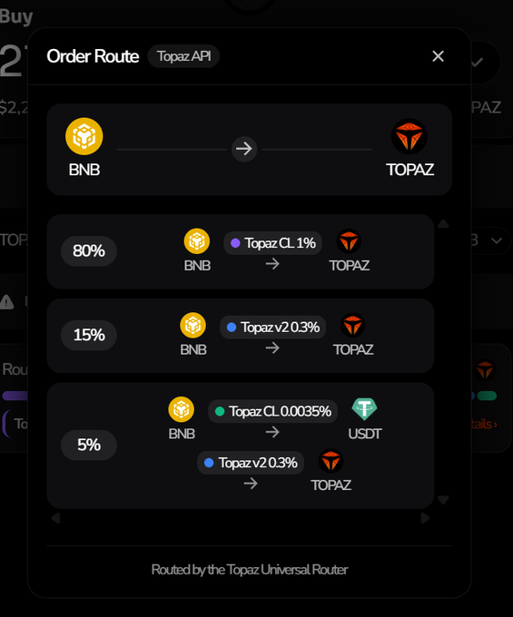 A cryptocurrency exchange order routing screen showing a swap from BNB to TOPAZ via 'Topaz API', with intermediate routes through various liquidity pools.