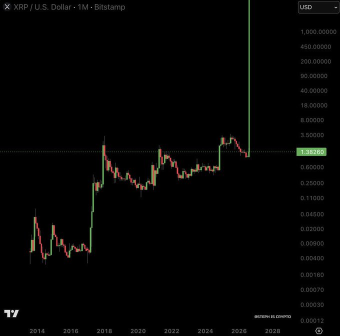 A TradingView monthly candlestick chart of XRP/USD on Bitstamp shows the cryptocurrency's historical price around $1.38, accompanied by a joke vertical green line projecting to $1,000 to mock the post's unrealistic claim that XRP will "teleport" to $1,000 in 2026.