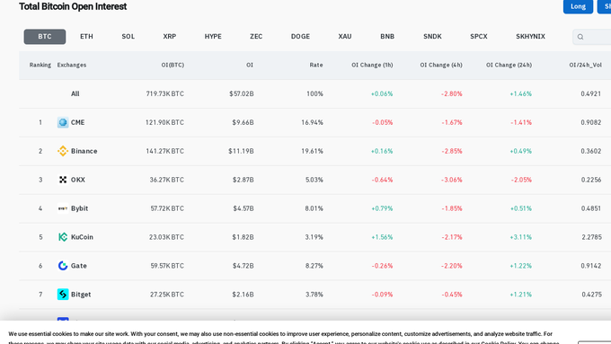 A screenshot of a Total Bitcoin Open Interest dashboard showing rankings of exchanges like CME, Binance, OKX, and Bybit with BTC OI values and percentage changes.