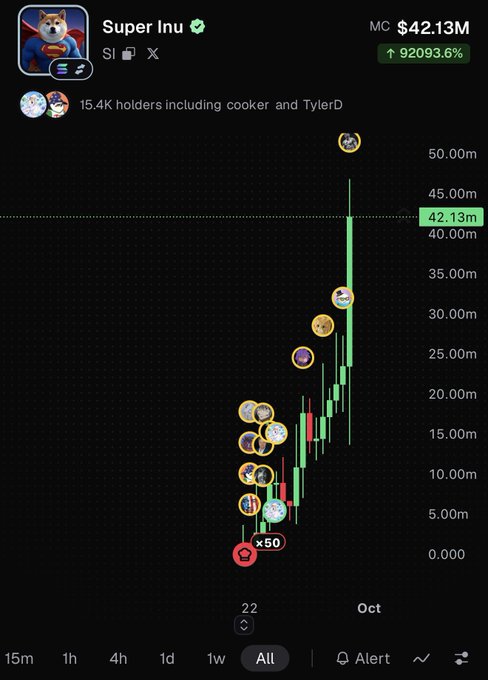 The image shows a crypto chart for Super Inu (SI) with a market cap of $42.13M and a staggering 92093.6% gain, with annotations highlighting a "×50" multiplier at lower levels. This directly supports the post's sarcastic claim that the platform is "dead" while another massive runner (Super Inu) has emerged, mocking critics by showcasing the token's explosive growth just weeks after launch.