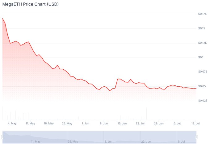 A line chart titled 'MegaETH Price Chart (USD)' showing a red line trending downward from approximately $0.17 in early May to around $0.05 by mid-July.
