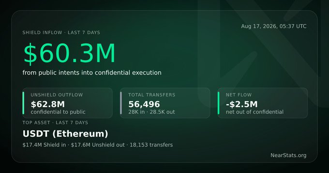 A NearStats.org dashboard dated Aug 17, 2026, showing "SHIELD INFLOW - LAST 7 DAYS" of $60.3M from public intents into confidential execution, along with unshield outflow and net flow data.