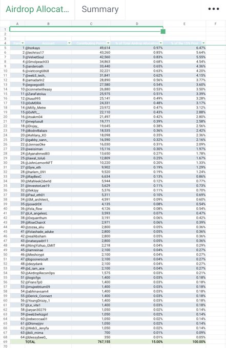 Excel spreadsheet titled 'Airdrop Allocation Summary' listing wallet addresses, token amounts (totaling 767,155), and percentage allocations.