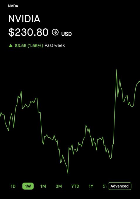 A stock chart for NVIDIA (NVDA) shows a price of $230.80 USD, up $3.55 (1.56%) over the past week, displayed as a green line graph on a black background.