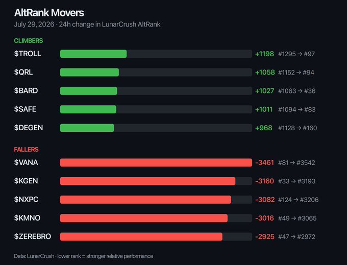 A data dashboard titled 'AltRank Movers' for 'July 29, 2026 · 24h change in LunarCrush AltRank' lists 'CLIMBERS' including $TROLL (+1198), $QRL (+1058), $BARD (+1027), $SAFE (+1011), and $DEGEN (+968) in green, and 'FALLERS' including $VANA (-3461), $KGEN (-3160), $NXPC (-3082), $KMNO (-3016), and $ZEREBRO (-2925) in red.
