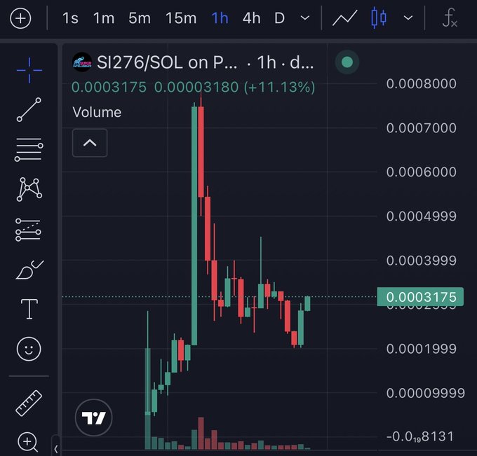A TradingView chart displays the SI276/SOL token pair on a 1-hour timeframe, showing a volatile price action that spiked to around 0.00075000 before pulling back to 0.0003180, representing an 11.13% gain, with volume bars at the bottom indicating heightened trading activity. The caption "SI276 will moon tonight" reflects bullish sentiment around the token's potential, though the chart currently shows it consolidating after a sharp rally followed by a pullback.