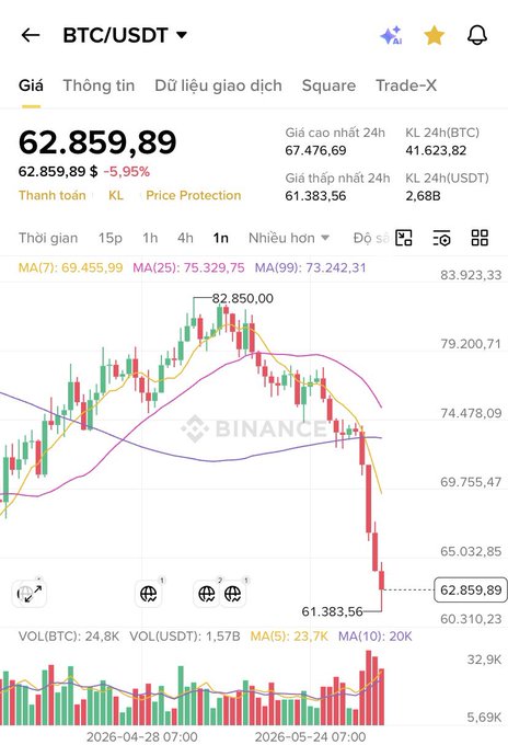The image is showing Bitcoin's current price, which is 50k, dropped by 20k in just one month. The price chart displays a downward trend, indicating that the price has been consistently falling since the beginning of January. As a result, some investors are planning to buy Bitcoin and potentially sell their existing holdings once the price drops further or reaches a certain threshold. The post suggests that the 50k zone might be a good entry point for those who want to capitalize on this downward trend in Bitcoin's value.