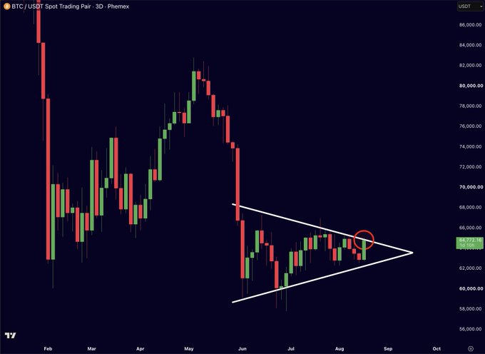 A 3-day candlestick chart for BTC/USDT Spot Trading Pair on Phemex showing price consolidation within a symmetrical triangle pattern, with a red circle marking a recent candle around the $65,000 level.