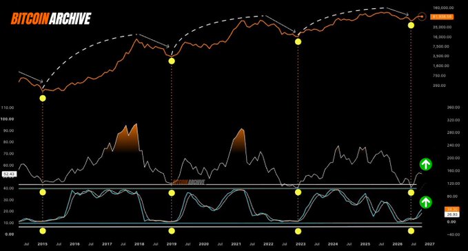 A multi-panel Bitcoin Archive chart tracking price action and momentum indicators from 2015 through 2027, with the latest price at $86,395.00 and RSI showing green bullish crossover signals at the right edge. The accompanying post notes that the RSI setup is mirroring previous multi-year bull run patterns, suggesting the current Bitcoin bull market is just beginning.