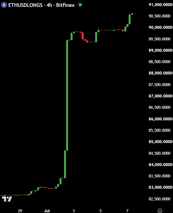 A 4-hour Bitfinex chart shows ETHUSD LONGS surging sharply from around $82,500 to nearly $91,000 between late June and early July, with a dramatic vertical spike on July 3rd followed by consolidation at higher levels—visualizing the post's claim that whale long positions are "going vertical" as they appear to anticipate further price appreciation.