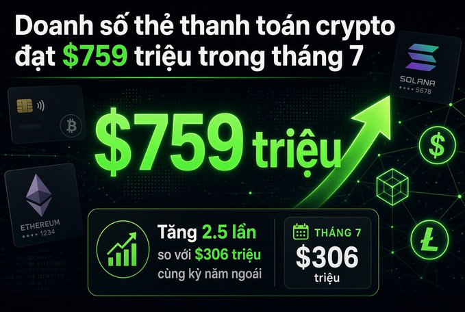 A Vietnamese infographic stating "Doanh số thẻ thanh toán crypto đạt $759 triệu trong tháng 7", highlighting a 2.5 times increase compared to $306 triệu in July of the previous year, featuring logos for Bitcoin, Ethereum, and Solana.