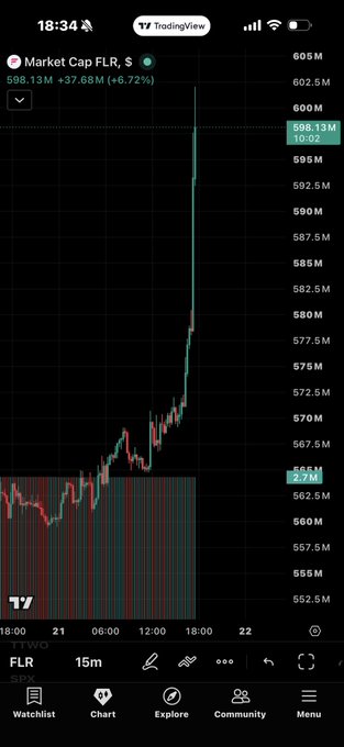 A TradingView mobile app screenshot showing the FLR (FLR) cryptocurrency chart on a 15-minute timeframe, with the price surging dramatically from around $562M to $598.13M (+6.72%) on the market cap chart, timestamped at 18:34.