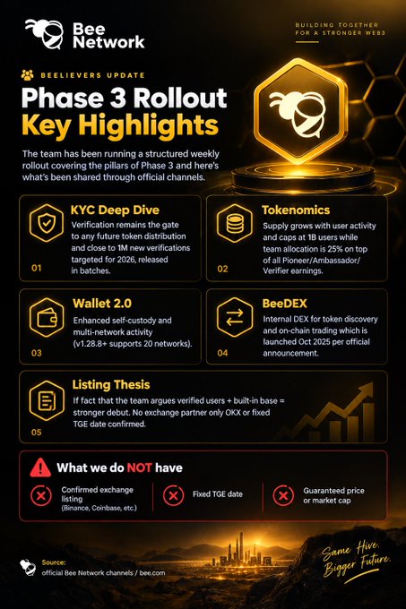 The image is a "Phase 3 Rollout Key Highlights" infographic from Bee Network, outlining five pillars (KYC Deep Dive, Tokenomics, Wallet 2.0, BeeDEX, and Listing Thesis) while explicitly noting what is NOT confirmed—no exchange listings (Binance, Coinbase), no fixed TGE date, and no guaranteed price or market cap. It visually reinforces the accompanying post's emphasis on the structured weekly rollout, particularly highlighting the KYC Deep Dive's role as the gateway to token distribution with nearly 1 million new verifications targeted for 2026.