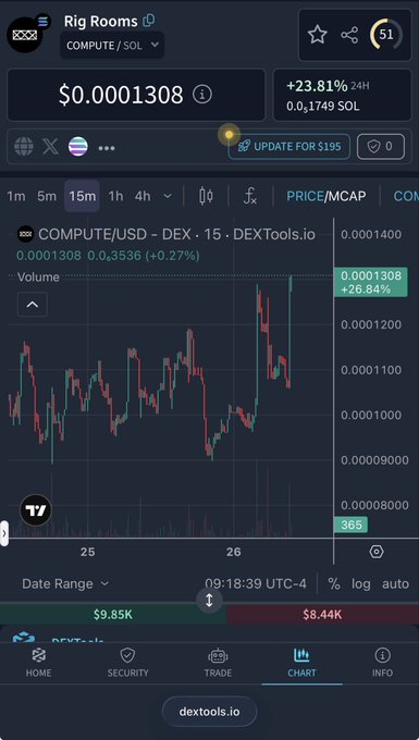 Dextools chart for Rig Rooms (COMPUTE/SOL) showing a price of $0.0001308 with a 23.81% 24H increase, trading at 0.0.1749 SOL.