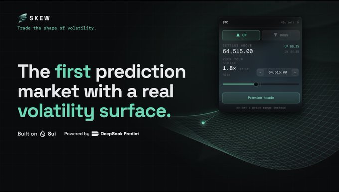 A promotional banner for SKEW, described as 'The first prediction market with a real volatility surface,' showing a BTC UP/DOWN trading interface and noting it is 'Built on Sui' and 'Powered by DeepBook Predict.'