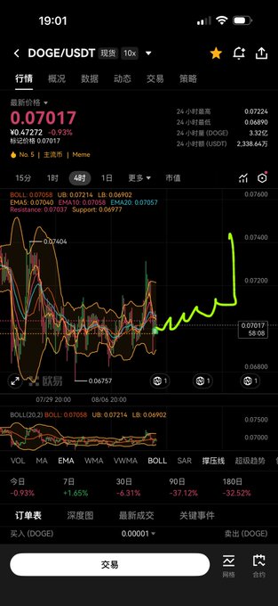 A mobile trading app screen showing the DOGE/USDT pair with a current price of 0.07017, displaying a candlestick chart and various technical indicators.