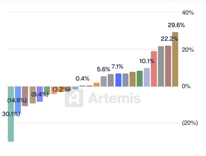 A bar chart from Artemis displaying percentage values ranging from (14.9%) to 29.6%, with bars in teal, purple, pink, brown, blue, orange, green, and gray.