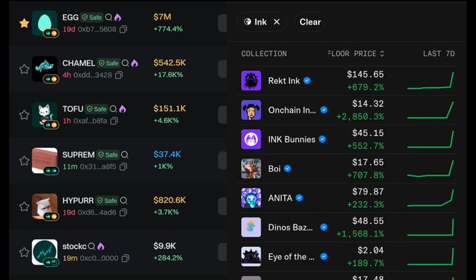 The image displays a crypto tracking dashboard showing two columns: the left lists tokens like EGG ($7M, +774.4%), CHAMEL ($542.5K, +17.6%), TOFU ($151.1K, +4.6%), SUPREM, HYPURR ($820.6K, +3.7%), and stockc ($9.9K, +284.2%), while the right shows NFT collections on the Ink blockchain, including Rckt Ink (+679.2%), Onchain In... (+2,850.3%), INK Bunnies (+552.7%), Boi (+707.8%), ANITA (+232.3%), Dinos Baz... (+1,568.1%), and Eye of the... (+189.7%). The image supports the post's claim about activity on the Ink chain, as nearly every NFT collection shown displays significant 7-day percentage increases, reflecting the recent surge in Ink-based assets highlighted as "