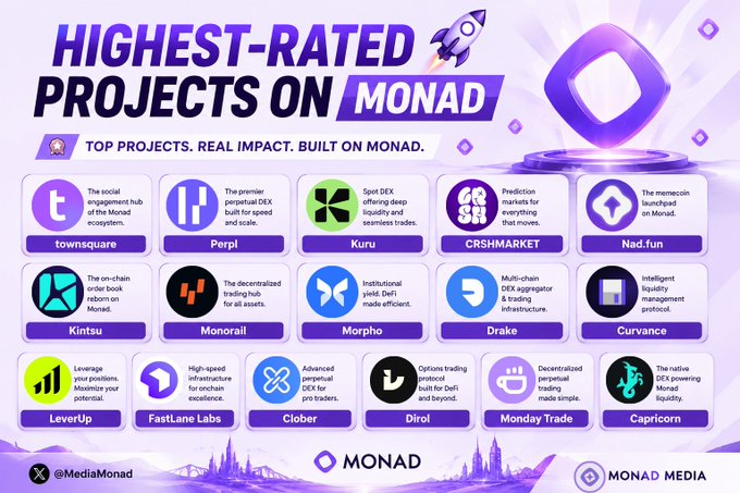 An infographic titled 'HIGHEST-RATED PROJECTS ON MONAD' displaying logos and descriptions for projects including townsquare, Perpl, Kuru, CRSHMARKET, Nad.fun, Kintsu, Monorail, Morpho, Drake, Curvance, LeverUp, FastLane Labs, Clober, Dirol, Monday Trade, and Capricorn.