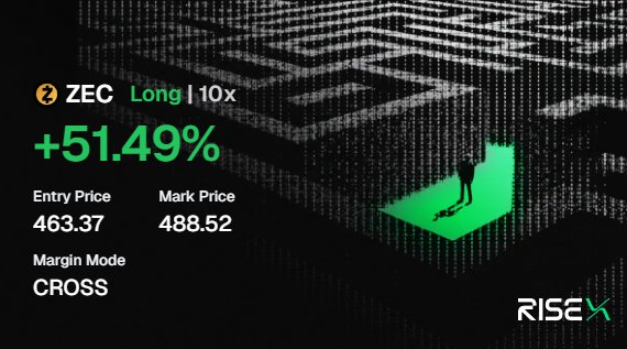 A RISEX trading interface showing a winning ZEC long position with 10x leverage and +51.49% gain, entry price 463.37 and mark price 488.52 on cross margin.