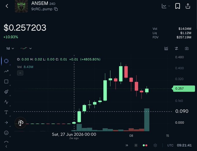 A cryptocurrency price chart for the token "ANSEM" showing a current price of $0.257203, up 10.93%, with massive initial growth (+4805.80%) and a candlestick pattern peaking around $0.420 before pulling back.