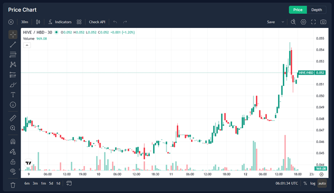A price chart displaying the HIVE/HBD trading pair on a 30-minute timeframe, showing a recent uptrend with candlestick data and volume bars, priced at 0.052 HBD with +1.20% change.