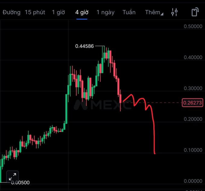 A 4-hour candlestick chart on MEXC showing a token's price rising from 0.00500 to a high of 0.44586 before dropping sharply to around 0.26273, with a red hand-drawn line indicating a projected decline.