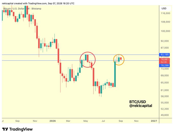 A BTC/USD weekly candlestick chart from TradingView shows Bitcoin trading around $78,861 near the $78,298 support level, with two circled areas highlighting recent price action—a red circle marking the May highs near $82,195 and an orange circle around the current price at $82,500. The chart illustrates the post's concern that bulls want Bitcoin to avoid repeating the bearish rejection that occurred in May at these same highs.