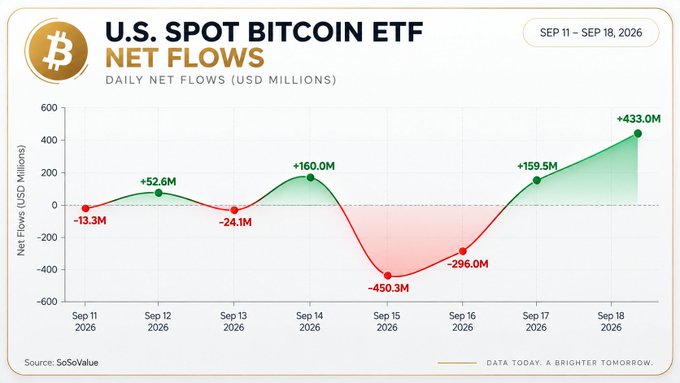 A line chart titled 'U.S. SPOT BITCOIN ETF NET FLOWS' displaying daily net flows in USD millions from Sep 11 to Sep 18, 2026, with values ranging from -$450.3M to +$433.0M, sourced from SoSoValue.