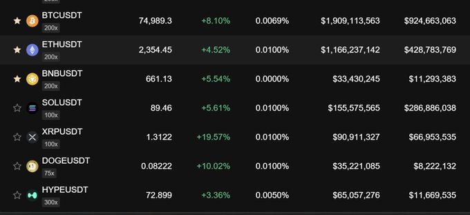 A trading list showing BTCUSDT (+8.10%), ETHUSDT (+4.52%), BNBUSDT (+5.54%), SOLUSDT (+5.61%), XRPUSDT (+19.57%), DOGEUSDT (+10.02%), and HYPEUSDT (+3.36%) with prices and volumes.